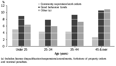 Graph: DEFENDANTS PROVEN GUILTY, Age groups by selected non-custodial sentences