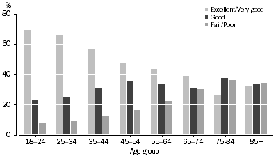 Graph: 2.1 SELF ASSESSED HEALTH STATUS, By age group