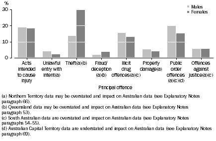 Graph: Offenders, Selected principal offence by sex