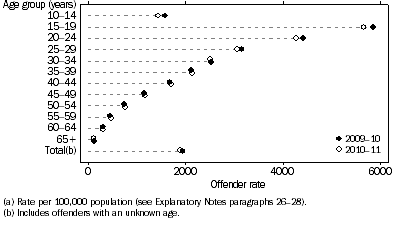 Graph: Offender rate(a), Age—2009–10 to 2010–11