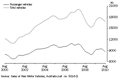 Graph: New Motor Vehicle Sales, Queensland: Trend