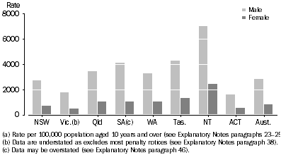 Graph: Offender Rate(a), Sex by states and territories