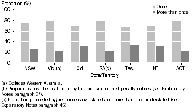 Graph: Offenders, Number of times proceeded against by police—selected states and territories(a)