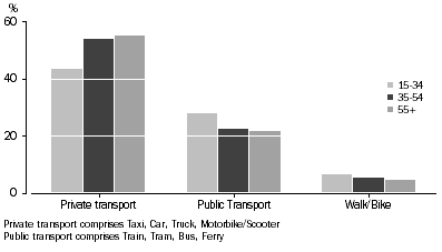 Graph: Method of Travel to Work, Persons employed in Adelaide (C) by age, 2006