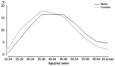 Graph: 2.3 Age at divorce, Australia—2010