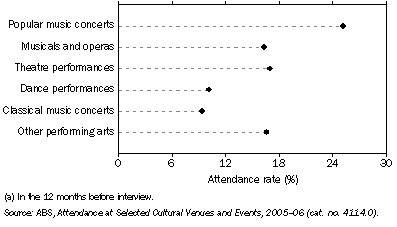 Graph: 12.1 Attendance rates for the performing arts(a)—2005–06