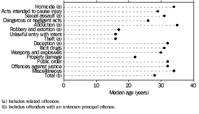 Graph: Offenders, Principal offence by median age, Northern Territory