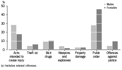 Graph: Offenders, Selected principal offence by sex, Northern Territory