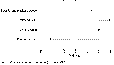 Graph: Consumer Price Index by Expenditure Class, Canberra—Health—Sep Qtr 10
