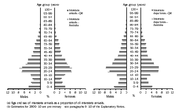 Diagram: 5.8 Interstate movers for Queensland and Australia, Age and sex(a)—2009–10(b)