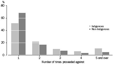 Graph: Offenders, Indigenous status by number of times proceeded against, South Australia