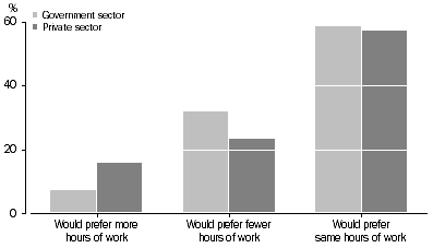 Graph: PROPORTION OF PEOPLE WHO WOULD PREFER MORE, FEWER OR SAME HOURS OF WORK, By sector—Queensland—2010