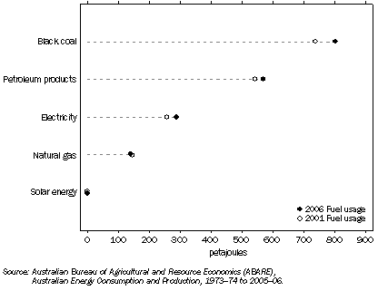 Graph: 12.4 ENERGY CONSUMPTION, By Fuel Type, NSW and ACT—2001 and 2006