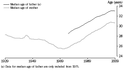 Graph: 2.6 Median age of parents, Australia—1929 to 2009