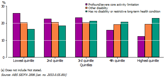 3 Disability status, by Index of Disadvantage(a)