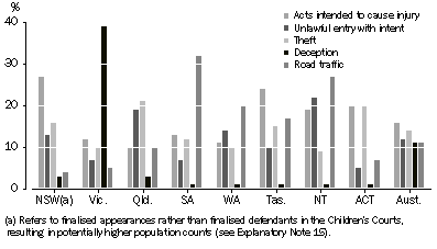 Graph: GRAPH 2007-08 Children's Courts principal offence by states and territories