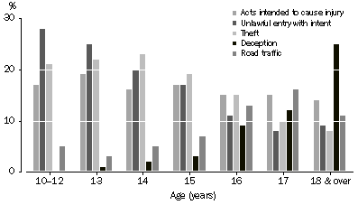 Graph: GRAPH 2007-08 Children's Courts principal offence by age