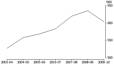 Graph: DEFENDANTS FINALISED, 2003–04 to 2009–10