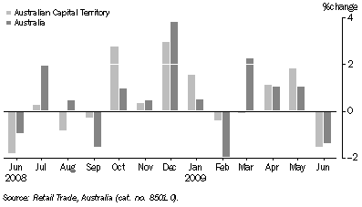 Graph: RETAIL TURNOVER: Seasonally adjusted