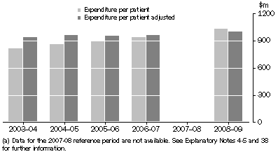 Graph: Acute and Psychiatric Private Hospitals, Expenditure per patient 2003-04 to 2008-09