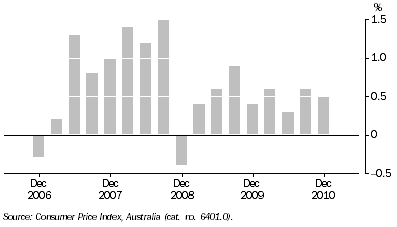 Graph: ALL GROUPS, Quarterly change—Canberra