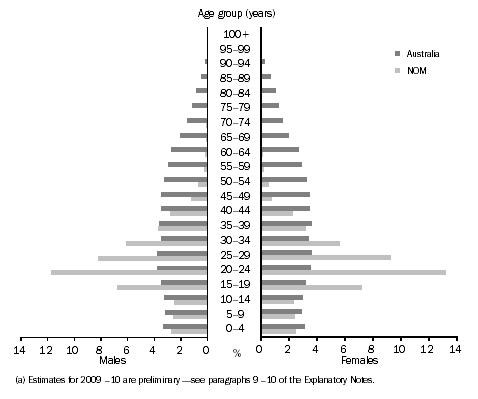 Diagram: 3.5 Australian and NOM Population Structures, Age and sex—2009–10(a)