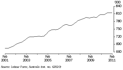 Graph: EMPLOYED PERSONS, Trend—South Australia