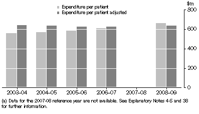 Graph: Free Standing Day Hospitals, Expenditure per patient- 2003-04 to 2008-09