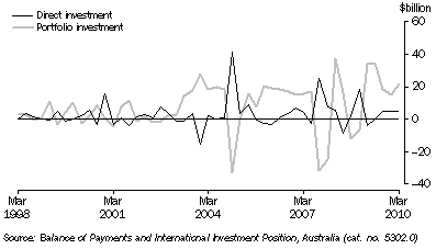 Graph: Financial account, (from Table 2.2) Selected types of investment