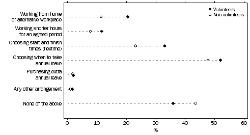 Graph: USE OF FLEXIBLE WORKING ARRANGEMENTS, By volunteer status—Queensland—2010