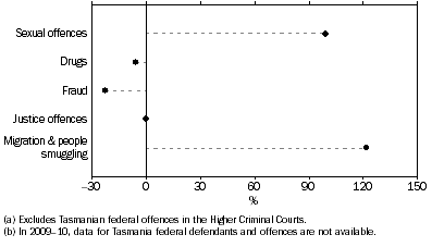 Graph: FEDERAL OFFENCES - ALL COURTS (a)(b), Selected federal offence groups - Percentage change from 2009–10