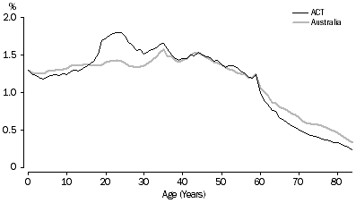 Graph: AGE DISTRIBUTION, ACT and Australia, 30 June 2006