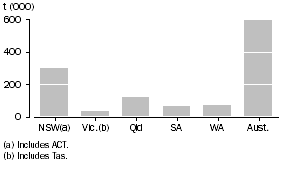 Graph: WHEAT GRAIN STORED BY WHEAT USERS, as at 31 November, 2009