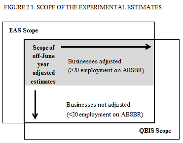 Diagram: Diagram showing the scope of the experimental estimates