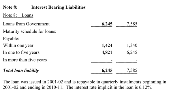 Note 8: Interest Bearing Liabilities 
