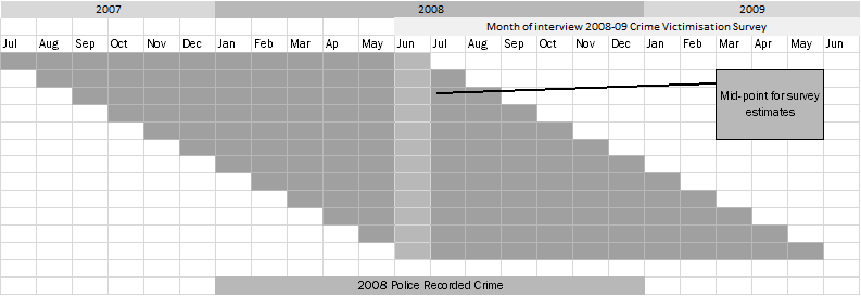 Diagram: Shows the central point of both the Crime Victimisation Survey data and Recorded Crime - Victims data is June 2008