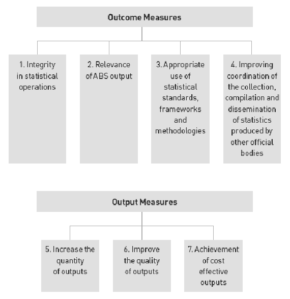 Diagram: Outcome Measures and Output Measures
