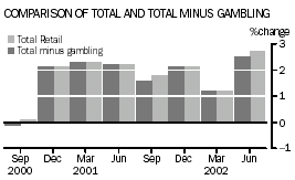 Graph - Comparison of total and total minus gambling