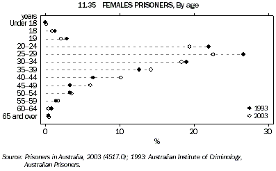 11.35: FEMALE PRISONERS, By age
