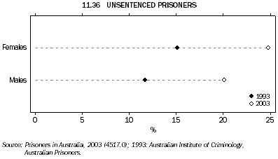 Graph 11.36: UNSENTENCED PRISONERS