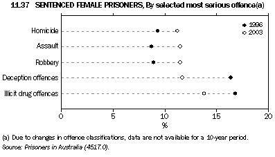 Graph 11.37: SENTENCED FEMALE PRISONERS, By selected most serious offence(a)