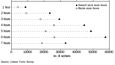 Graph: People who usually work 1 to 7 hours per week, whether they would prefer more hours, Novemeber 2004