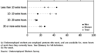 Graph: Extra hours of work wanted, Underemployed people who usually work 1 to 7 hours, September 2004