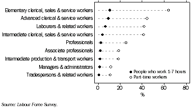 Graph: Proportion of part-time workers in each occupation, November 2004