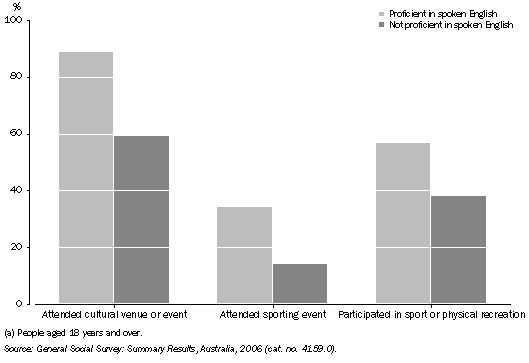 Graph: ATTENDANCE AND PARTICIPATION OF NON-MESC MIGRANTS IN SELECTED ACTIVITIES (a), By proficiency in spoken English—12 months prior to interview in 2006