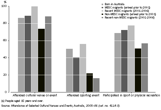 Graph: ATTENDANCE AND PARTICIPATION IN SELECTED ACTIVITIES (a), By country of birth and year of arrival group—12 months prior to interview — 2005–06