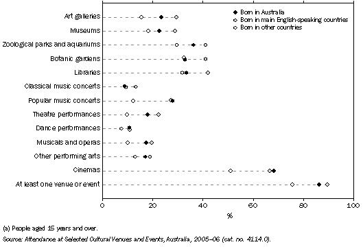 Graph: TYPES OF SELECTED CULTURAL EVENTS ATTENDED (a), by country of birth—2005–06