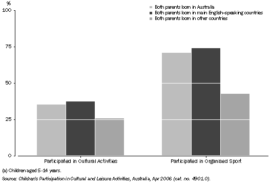 Graph: PARTICIPATION IN CULTURAL ACTIVITIES AND SPORT, By children born in Australia (a), By parents' country of birth—12 months prior to interview in 2006