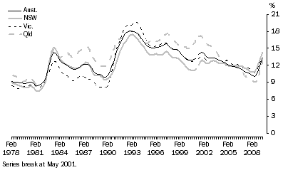 Graph: 6. Labour force underutilisation rate, NSW, Vic., and Qld: Trend—Feb 1978 – May 2009