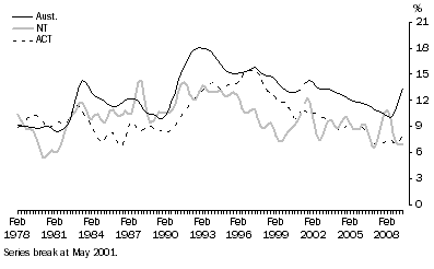 Graph: 8. Labour force underutilisation rate, NT and ACT: Trend—Feb 1978 – May 2009
